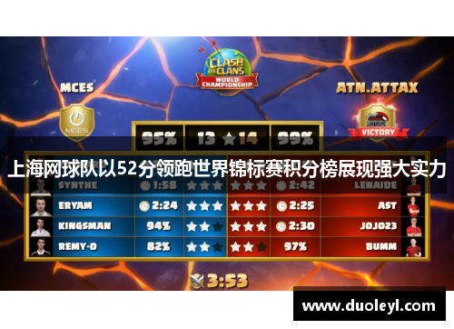 上海网球队以52分领跑世界锦标赛积分榜展现强大实力